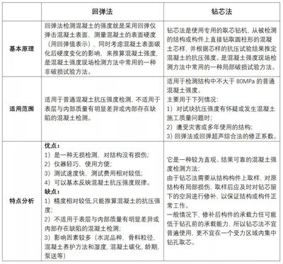 混凝土強(qiáng)度檢測方法對比