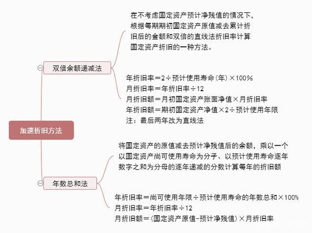 固定資產(chǎn)折舊方法的選擇依據(jù) 行業(yè)新聞 第4張 固定資產(chǎn)折舊方法的選擇依據(jù) 行業(yè)新聞 第4張