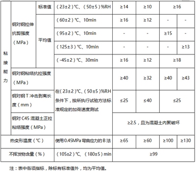 加固材料性能比較 行業(yè)新聞 第4張 加固材料性能比較 行業(yè)新聞 第4張