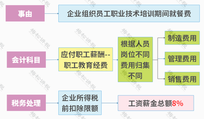 管理費用科目與稅務處理關系，管理費用科目稅務處理