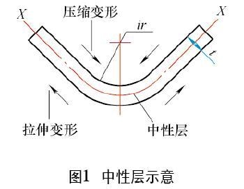 卷圓鋼板的中性層位置確定方法，卷圓鋼板中性層位置的確定方法 行業(yè)新聞 第3張
