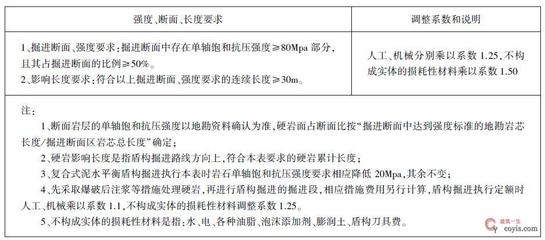 加固工程復雜程度調整系數(shù)，加固工程復雜程度調整系數(shù)的影響因素與