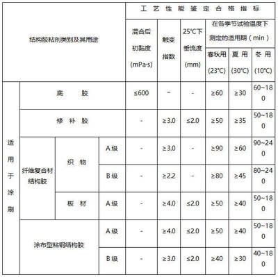 加固材料性能檢測方法，加固材料性能檢測，方法與要點全