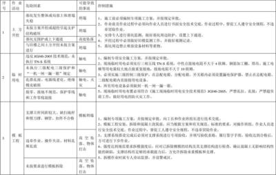 建筑安全員如何識別危險源？建筑安全員危險源識別方法與要點 行業(yè)新聞 第3張