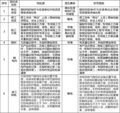 建筑安全員如何識別危險源？建筑安全員危險源識別方法與要點 行業(yè)新聞 第4張