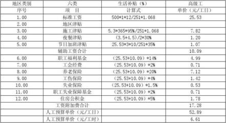 加固資質(zhì)升級所需費(fèi)用概算，加固資質(zhì)升級費(fèi)用概算明細(xì)及要點(diǎn)