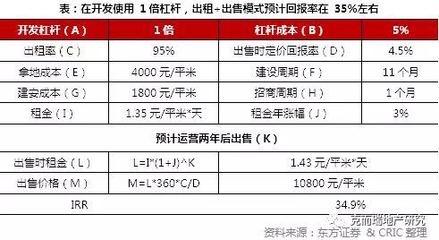 工業(yè)地產投資回報率計算，工業(yè)地產投資回報率的計算方法及影響因素 行業(yè)新聞 第2張