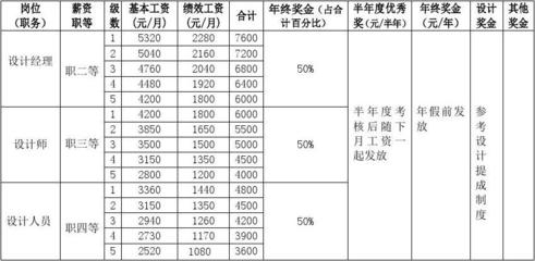 加固設(shè)計(jì)崗位薪資水平查詢，加固設(shè)計(jì)崗位薪資水平 行業(yè)新聞 第3張