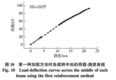 加固前后荷載-撓度曲線對比分析