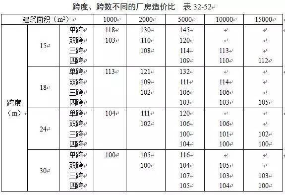 工業(yè)廠房與民用建筑成本對比，工業(yè)廠房與民用建筑成本對比，差異剖析與影響因素探究 行業(yè)新聞 第4張