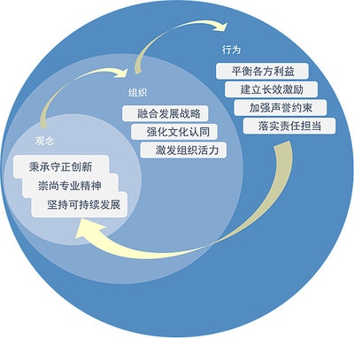 如何評(píng)估企業(yè)文化效果，企業(yè)文化效果評(píng)估，方法、指標(biāo)與實(shí)踐 行業(yè)新聞 第4張