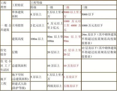 建筑資質(zhì)等級(jí)劃分標(biāo)準(zhǔn)，建筑資質(zhì)等級(jí)劃分標(biāo)準(zhǔn)