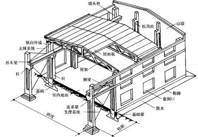 工業(yè)建筑設(shè)計中的荷載計算方法，工業(yè)建筑設(shè)計中荷載計算方法的要點與 行業(yè)新聞 第4張