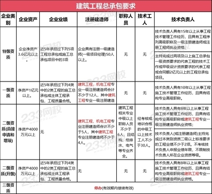 施工隊伍資質(zhì)評估標(biāo)準(zhǔn)，施工隊伍資質(zhì)評估標(biāo)準(zhǔn) 行業(yè)新聞 第2張
