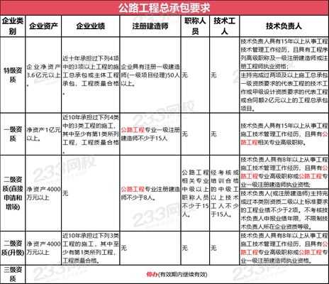 施工隊伍資質(zhì)評估標(biāo)準(zhǔn)，施工隊伍資質(zhì)評估標(biāo)準(zhǔn) 行業(yè)新聞 第4張