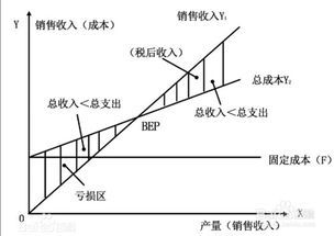 固定成本與企業(yè)盈虧平衡點(diǎn)關(guān)系，固定成本，企業(yè)盈虧平衡的關(guān)鍵影響因素 行業(yè)新聞 第3張