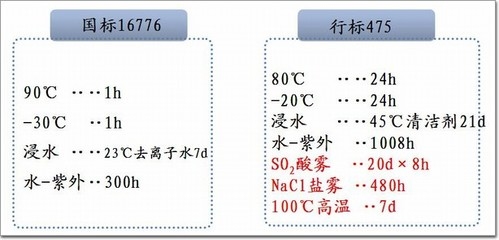 硅酮結(jié)構(gòu)膠的耐紫外線性能，硅酮結(jié)構(gòu)膠耐紫外線性能探究