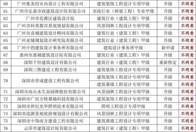 甲級(jí)設(shè)計(jì)院資質(zhì)升級(jí)流程，甲級(jí)設(shè)計(jì)院資質(zhì)升級(jí)全流程解析 行業(yè)新聞 第4張