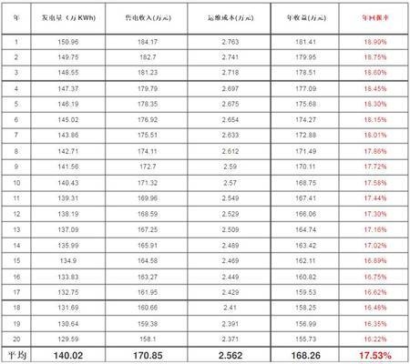 廠房投資回報(bào)率計(jì)算實(shí)例，廠房投資回報(bào)率計(jì)算實(shí)例，投資回報(bào)率實(shí)例計(jì)算與
