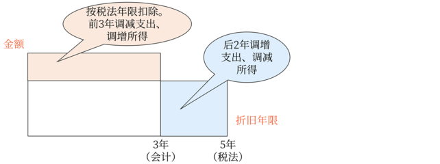 不同行業(yè)廠房折舊年限差異，行業(yè)特性視角下廠房折舊年限差異探究