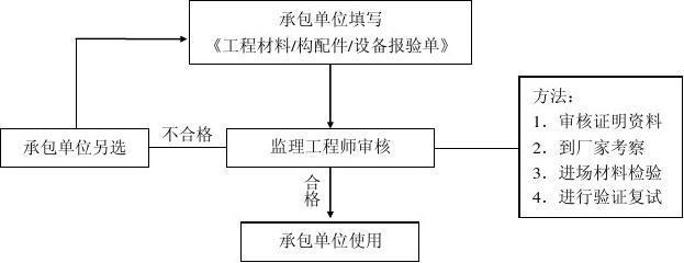 材料質(zhì)量控制流程詳解，材料質(zhì)量控制流程全解析