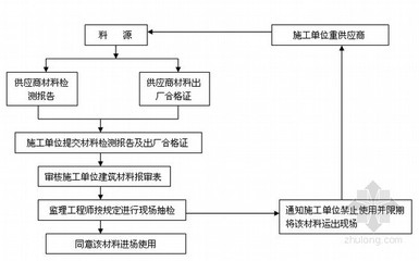 材料質(zhì)量控制流程詳解，材料質(zhì)量控制流程全解析