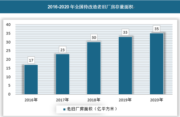 廠房改造中的政策支持情況，廠房改造政策支持全