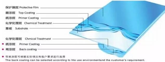 鋼板表面涂層選擇指南，鋼板表面涂層選擇，關鍵因素與實用 行業(yè)新聞 第1張