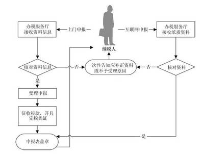 廠房建設(shè)稅務(wù)申報流程，廠房建設(shè)稅務(wù)申報流程