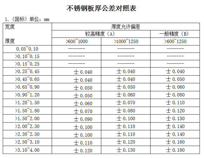 不銹鋼鋼板厚度偏差標準，不銹鋼鋼板厚度偏差標準，不銹鋼鋼板厚度偏差標準詳解
