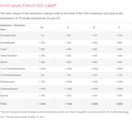 法國A 認證對VOC的要求，法國A認證中關于VOC的具體要求解析