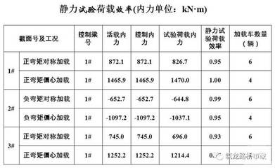 荷載試驗中常見問題及解決，荷載試驗中常見問題及解決對策全解析 行業(yè)新聞 第2張
