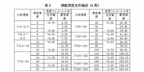 鋼板厚度允許偏差的影響因素，鋼板厚度允許偏差影響因素 行業(yè)新聞 第3張