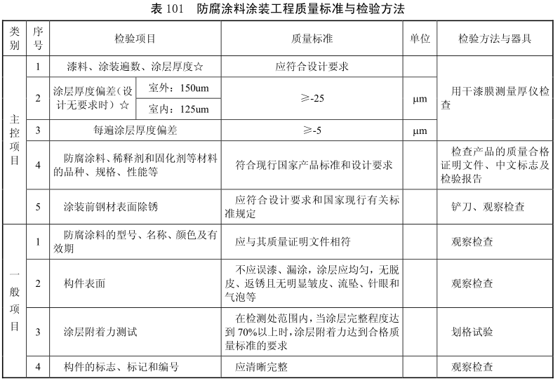 防腐工程質(zhì)量檢測方法，防腐工程質(zhì)量檢測方法，確保工程品質(zhì)的關(guān)鍵 行業(yè)新聞 第5張