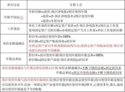 不同折舊方法對比研究，不同折舊方法對比研究，特點、適用性及財務(wù)影響分析