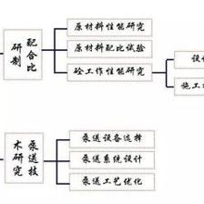 高性能混凝土的制備工藝流程，高性能混凝土制備工藝流程詳解