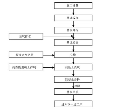 高性能混凝土的制備工藝流程，高性能混凝土制備工藝流程詳解