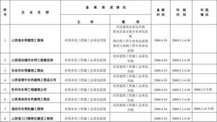 工程設計資質(zhì)年檢要求，工程設計資質(zhì)年檢，具體要求及要點詳解