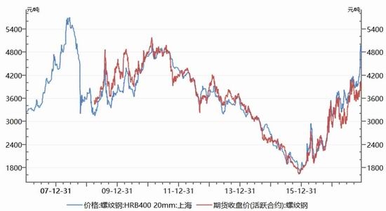 鋼板期貨價(jià)格預(yù)測(cè)方法，鋼板期貨價(jià)格預(yù)測(cè)方法