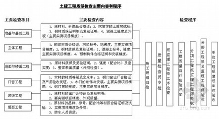 廠房建設質量驗收流程，廠房建設質量驗收流程