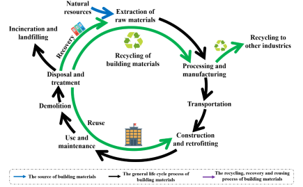 廢舊建筑材料回收流程，廢舊建筑材料回收，流程