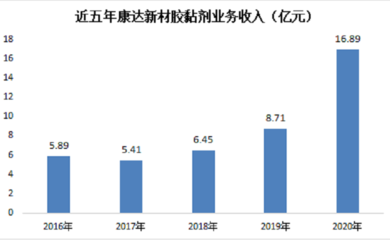 環(huán)氧樹脂膠粘劑市場趨勢，環(huán)氧樹脂膠粘劑市場趨勢，機(jī)遇、