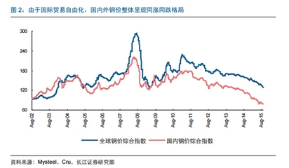國際貿(mào)易對鋼價(jià)波動作用，國際貿(mào)易，鋼價(jià)波動的關(guān)鍵驅(qū)動因素 行業(yè)新聞 第5張