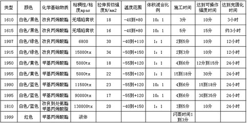 丙烯酸結(jié)構(gòu)膠的耐溫極限，丙烯酸結(jié)構(gòu)膠耐溫極限探究