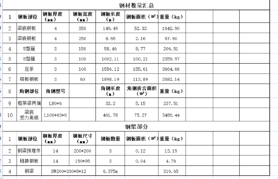 鋼梁加固施工應(yīng)急物資清單制定，鋼梁加固施工應(yīng)急物資清單制定要點(diǎn)