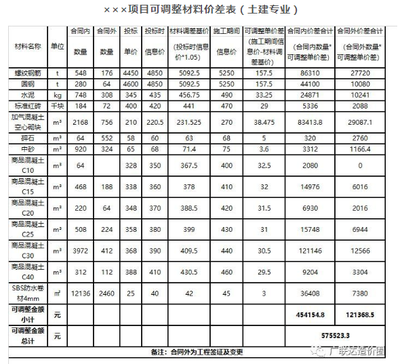 材料選擇對(duì)建筑造價(jià)的具體影響，材料選擇，建筑造價(jià) 行業(yè)新聞 第2張