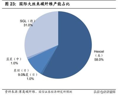 大絲束碳纖維市場應用前景，大絲束碳纖維，廣闊市場應用前景