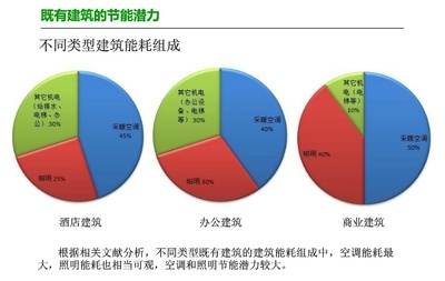 改造前后建筑能耗對(duì)比，建筑節(jié)能改造前后能耗對(duì)比分析，建筑節(jié)能改造前后能耗對(duì)比分析