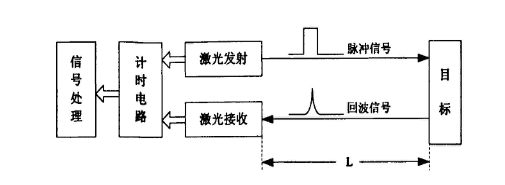 激光測(cè)距技術(shù)檢測(cè)精度，激光測(cè)距技術(shù)檢測(cè)精度的影響因素與優(yōu)化方法