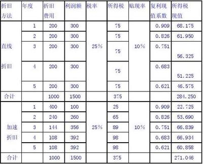 加速折舊法的稅務(wù)籌劃優(yōu)勢，加速折舊法的稅務(wù)籌劃優(yōu)勢分析 行業(yè)新聞 第4張